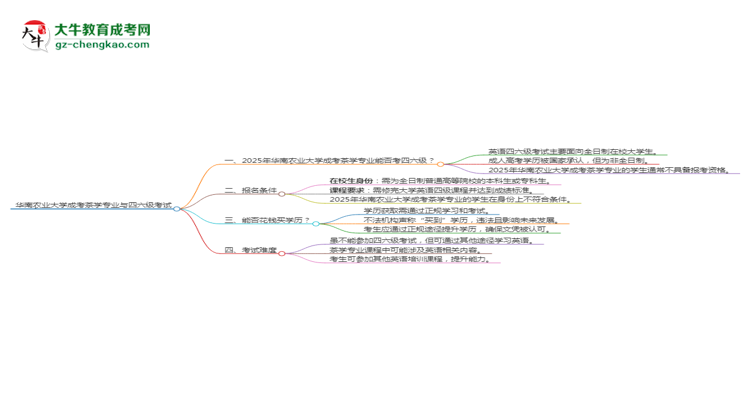 華南農(nóng)業(yè)大學(xué)2025年成考茶學(xué)專業(yè)生可不可以考四六級(jí)？思維導(dǎo)圖