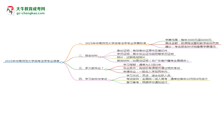 2025年華南師范大學(xué)成考法學(xué)專業(yè)最新學(xué)費(fèi)標(biāo)準(zhǔn)多少思維導(dǎo)圖