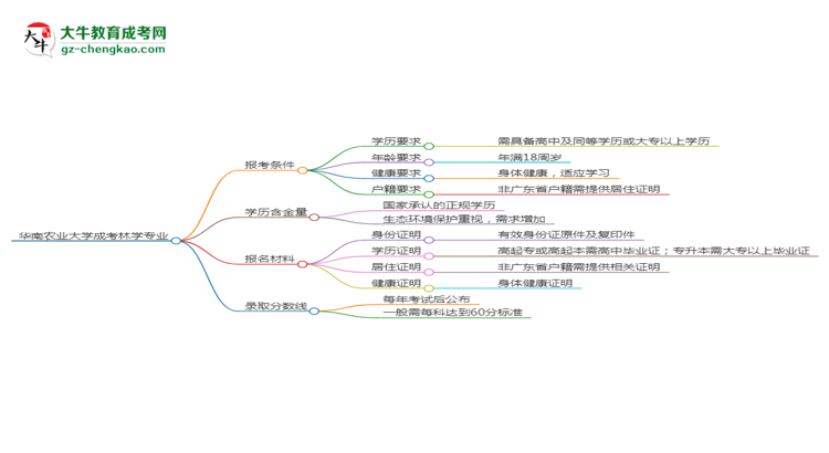 華南農業(yè)大學2025年成考林學專業(yè)報考條件是什么思維導圖