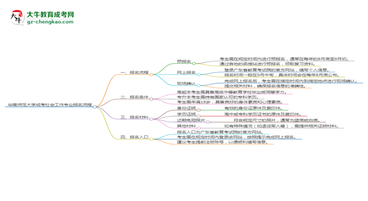 華南師范大學(xué)成考社會(huì)工作專業(yè)2025年報(bào)名流程思維導(dǎo)圖