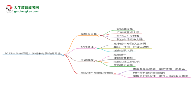 2025年華南師范大學(xué)成考電子商務(wù)專業(yè)學(xué)歷的含金量怎么樣？思維導(dǎo)圖