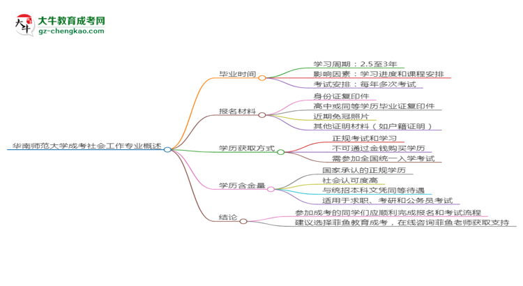 華南師范大學(xué)成考社會(huì)工作專業(yè)需多久完成并拿證？（2025年新）思維導(dǎo)圖