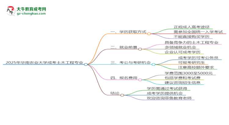 2025年華南農(nóng)業(yè)大學(xué)成考土木工程專(zhuān)業(yè)學(xué)歷花錢(qián)能買(mǎi)到嗎？思維導(dǎo)圖