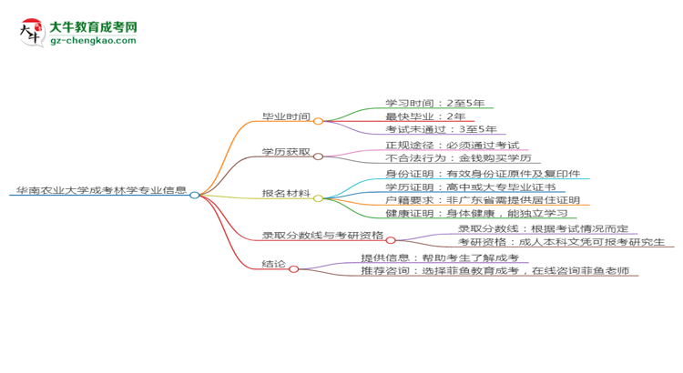 華南農(nóng)業(yè)大學(xué)成考林學(xué)專業(yè)需多久完成并拿證？（2025年新）思維導(dǎo)圖