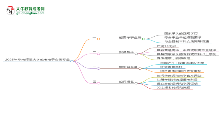 2025年華南師范大學(xué)成考電子商務(wù)專業(yè)能考事業(yè)編嗎？思維導(dǎo)圖