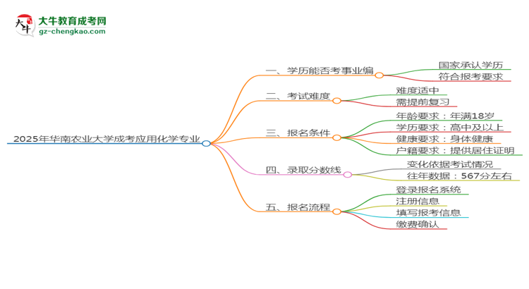 2025年華南農(nóng)業(yè)大學(xué)成考應(yīng)用化學(xué)專業(yè)能考事業(yè)編嗎？思維導(dǎo)圖