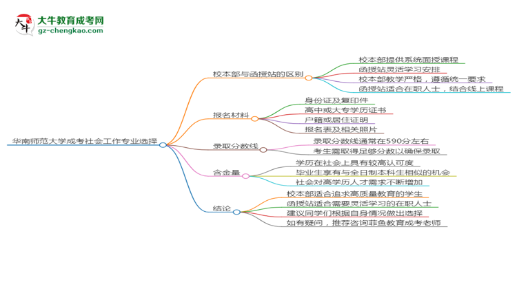 華南師范大學(xué)2025年成考社會(huì)工作專業(yè)校本部和函授站哪個(gè)更好？思維導(dǎo)圖