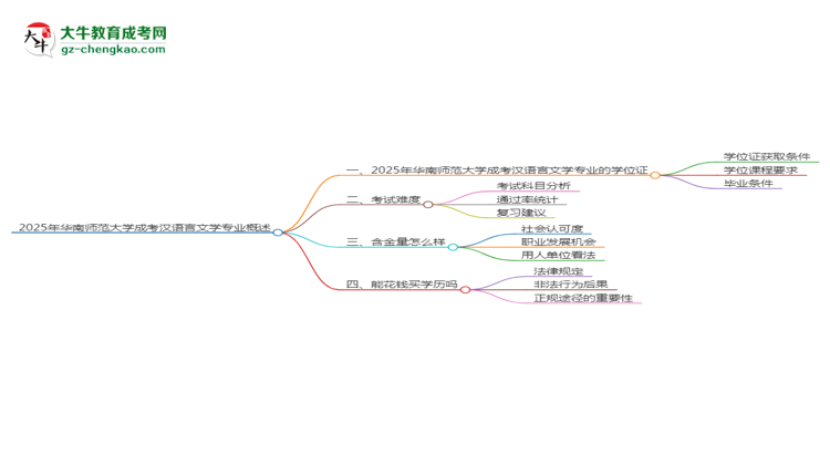 2025年華南師范大學(xué)成考漢語言文學(xué)專業(yè)能拿學(xué)位證嗎？思維導(dǎo)圖