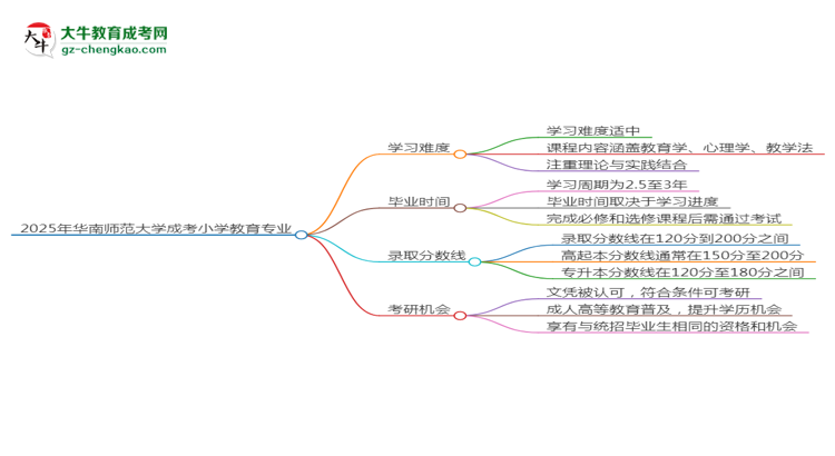 2025年華南師范大學成考小學教育專業(yè)難不難？思維導圖