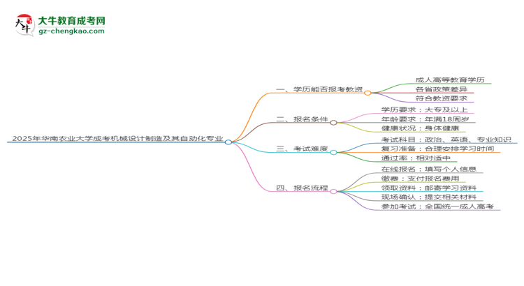 2025年華南農(nóng)業(yè)大學(xué)成考機械設(shè)計制造及其自動化專業(yè)學(xué)歷能報考教資嗎？思維導(dǎo)圖