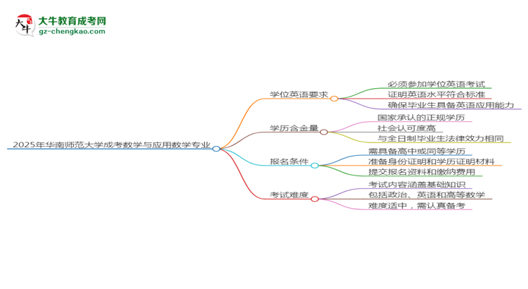 2025年華南師范大學(xué)成考數(shù)學(xué)與應(yīng)用數(shù)學(xué)專業(yè)要考學(xué)位英語嗎？思維導(dǎo)圖