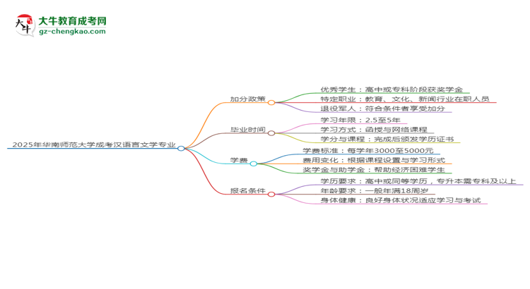 2025年華南師范大學(xué)成考漢語(yǔ)言文學(xué)專(zhuān)業(yè)最新加分政策及條件思維導(dǎo)圖