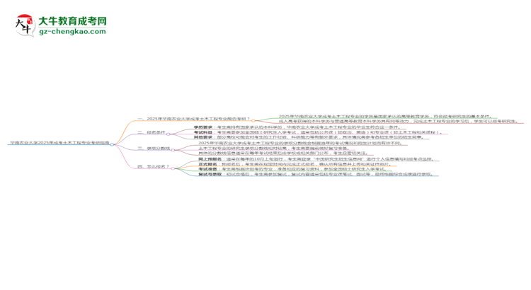 華南農(nóng)業(yè)大學(xué)2025年成考土木工程專業(yè)能考研究生嗎？思維導(dǎo)圖