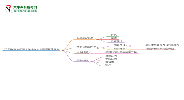 2025年華南師范大學(xué)成考人力資源管理專業(yè)入學(xué)考試科目有哪些？思維導(dǎo)圖