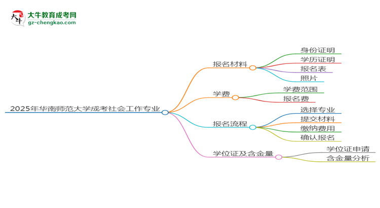 2025年華南師范大學(xué)成考社會工作專業(yè)報名材料需要什么？思維導(dǎo)圖