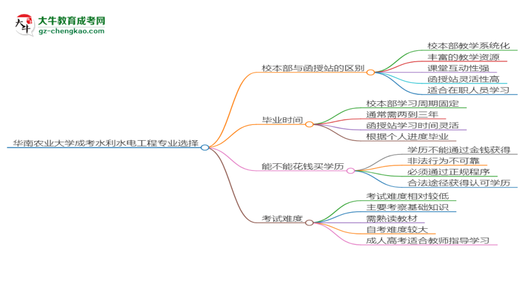 華南農(nóng)業(yè)大學2025年成考水利水電工程專業(yè)校本部和函授站哪個更好？思維導圖