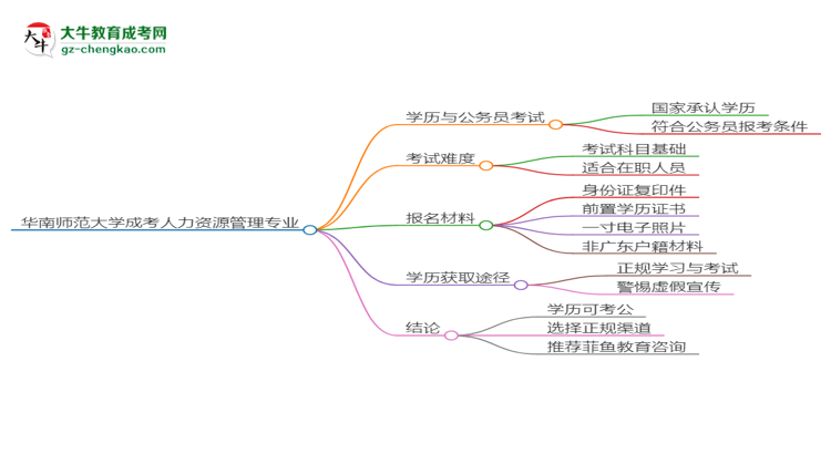 華南師范大學2025年成考人力資源管理專業(yè)學歷能考公嗎？思維導圖