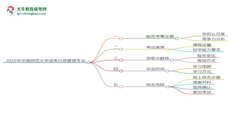 2025年華南師范大學(xué)成考行政管理專業(yè)能考事業(yè)編嗎？思維導(dǎo)圖