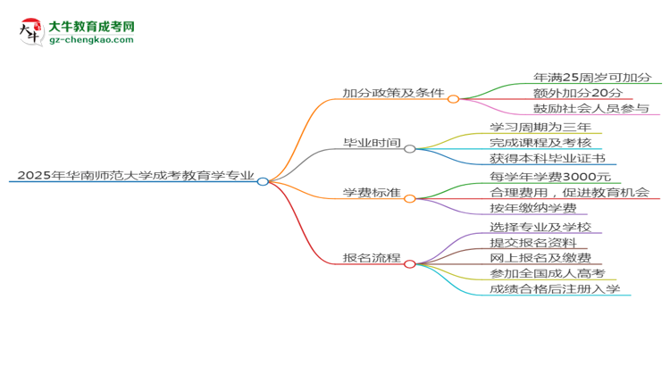 2025年華南師范大學(xué)成考教育學(xué)專業(yè)最新加分政策及條件思維導(dǎo)圖