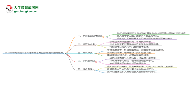 2025年華南師范大學(xué)成考教育學(xué)專業(yè)學(xué)歷能報(bào)考教資嗎？思維導(dǎo)圖