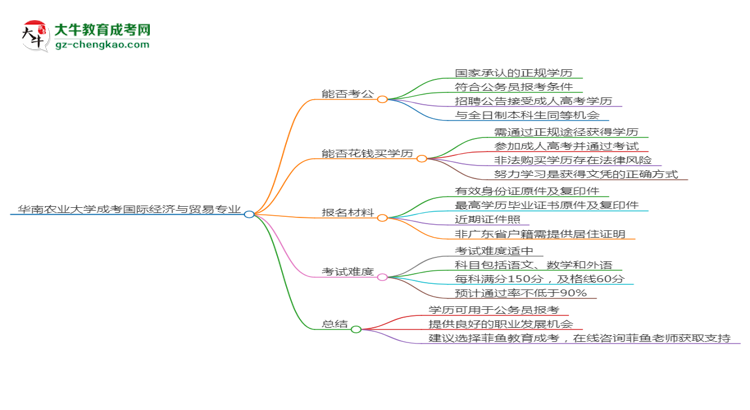 華南農(nóng)業(yè)大學(xué)2025年成考國際經(jīng)濟(jì)與貿(mào)易專業(yè)學(xué)歷能考公嗎？思維導(dǎo)圖