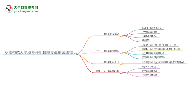 華南師范大學(xué)成考行政管理專業(yè)2025年報(bào)名流程思維導(dǎo)圖