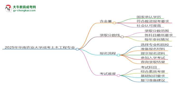 2025年華南農(nóng)業(yè)大學(xué)成考土木工程專(zhuān)業(yè)學(xué)歷能報(bào)考教資嗎？思維導(dǎo)圖