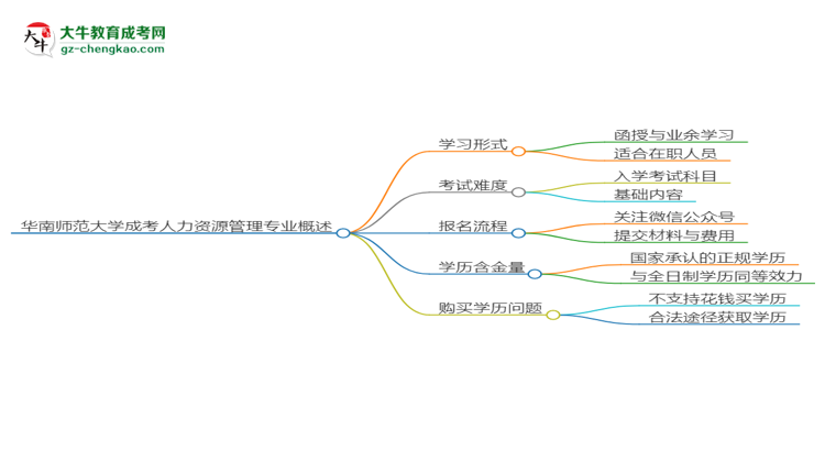 華南師范大學(xué)成考人力資源管理專業(yè)是全日制的嗎？（2025最新）思維導(dǎo)圖