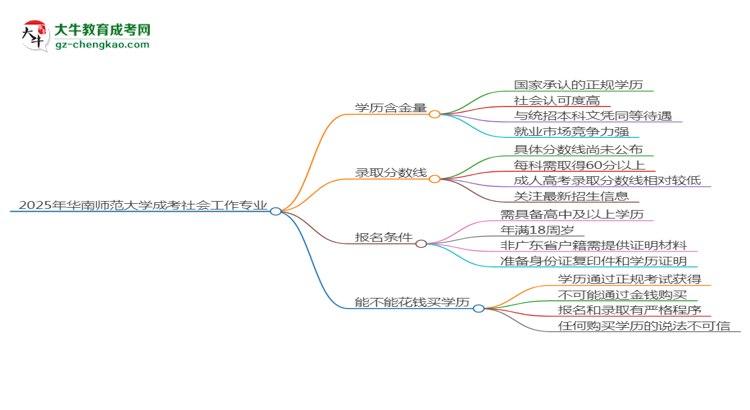 2025年華南師范大學(xué)成考社會(huì)工作專業(yè)學(xué)歷的含金量怎么樣？思維導(dǎo)圖