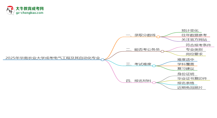 2025年華南農(nóng)業(yè)大學(xué)成考電氣工程及其自動(dòng)化專業(yè)錄取分?jǐn)?shù)線是多少？思維導(dǎo)圖