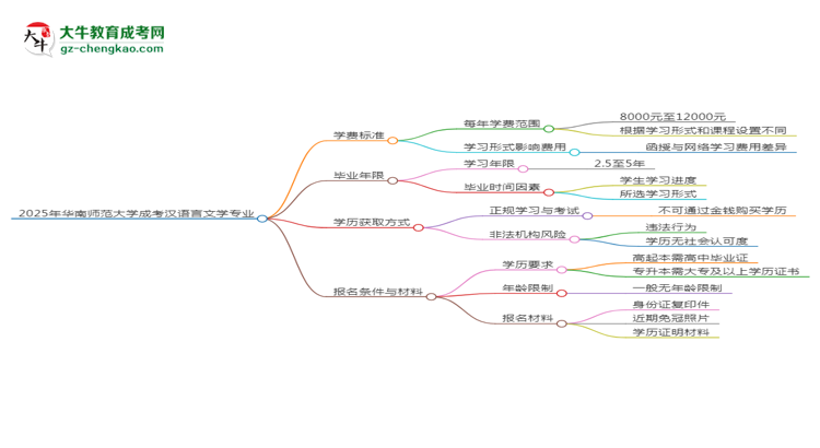 2025年華南師范大學(xué)成考漢語言文學(xué)專業(yè)最新學(xué)費標(biāo)準(zhǔn)多少思維導(dǎo)圖