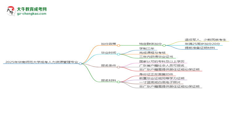 2025年華南師范大學(xué)成考人力資源管理專(zhuān)業(yè)最新加分政策及條件思維導(dǎo)圖