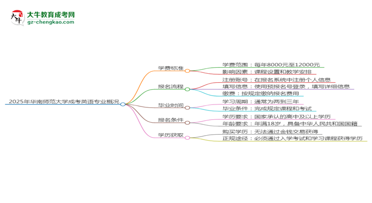 2025年華南師范大學(xué)成考英語(yǔ)專(zhuān)業(yè)最新學(xué)費(fèi)標(biāo)準(zhǔn)多少思維導(dǎo)圖