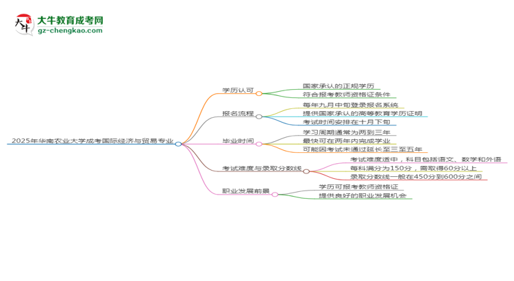 2025年華南農(nóng)業(yè)大學成考國際經(jīng)濟與貿(mào)易專業(yè)學歷能報考教資嗎？思維導圖