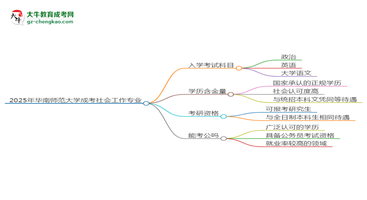 2025年華南師范大學成考社會工作專業(yè)入學考試科目有哪些？思維導圖