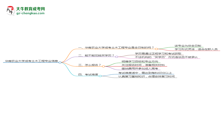 華南農(nóng)業(yè)大學(xué)成考土木工程專業(yè)是全日制的嗎？（2025最新）思維導(dǎo)圖