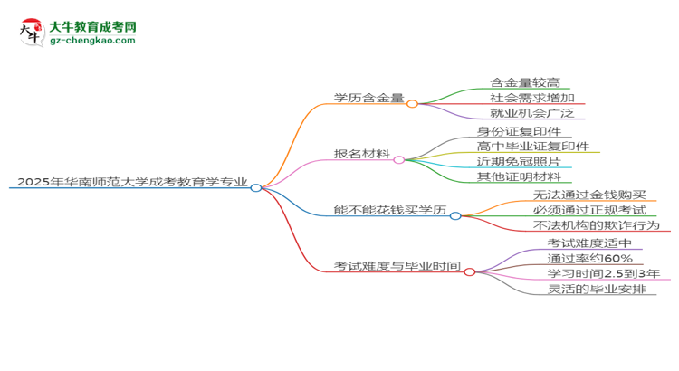 2025年華南師范大學(xué)成考教育學(xué)專業(yè)學(xué)歷的含金量怎么樣？思維導(dǎo)圖