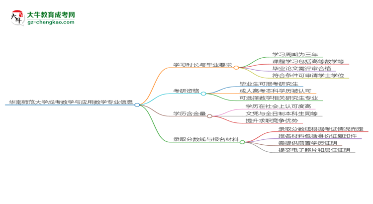 華南師范大學(xué)成考數(shù)學(xué)與應(yīng)用數(shù)學(xué)專業(yè)需多久完成并拿證？（2025年新）思維導(dǎo)圖