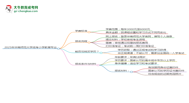 2025年華南師范大學(xué)成考小學(xué)教育專業(yè)最新學(xué)費(fèi)標(biāo)準(zhǔn)多少思維導(dǎo)圖