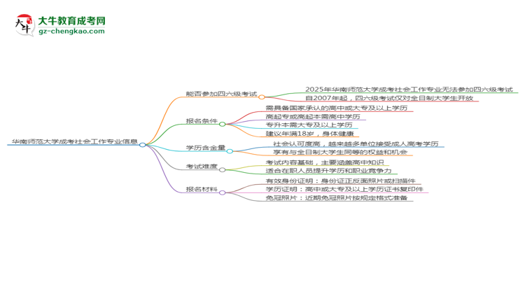 華南師范大學(xué)2025年成考社會工作專業(yè)生可不可以考四六級？思維導(dǎo)圖