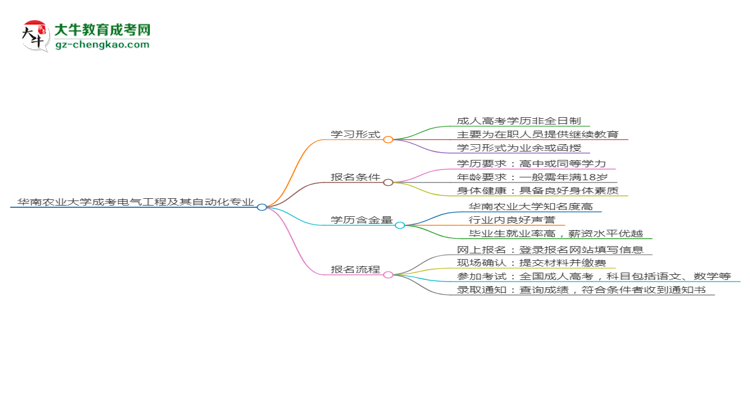 華南農(nóng)業(yè)大學(xué)成考電氣工程及其自動(dòng)化專(zhuān)業(yè)是全日制的嗎？（2025最新）思維導(dǎo)圖