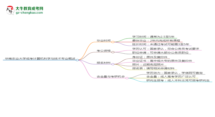 華南農(nóng)業(yè)大學(xué)成考計算機(jī)科學(xué)與技術(shù)專業(yè)需多久完成并拿證？（2025年新）思維導(dǎo)圖