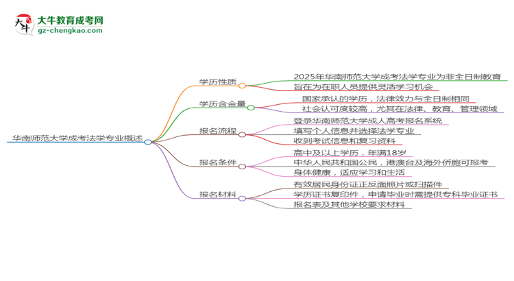 華南師范大學成考法學專業(yè)是全日制的嗎？（2025最新）思維導圖