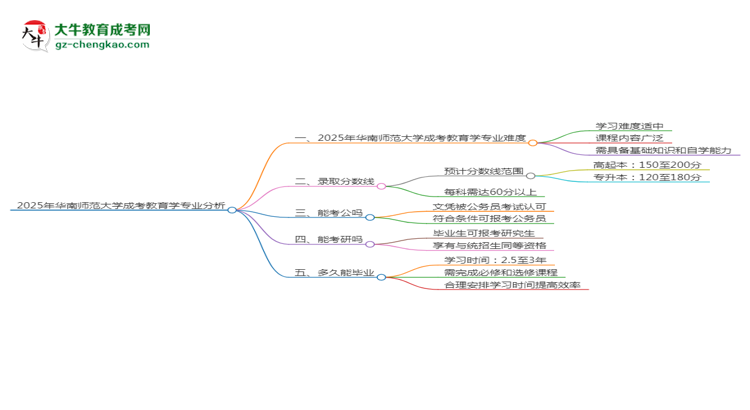 2025年華南師范大學(xué)成考教育學(xué)專業(yè)難不難？思維導(dǎo)圖