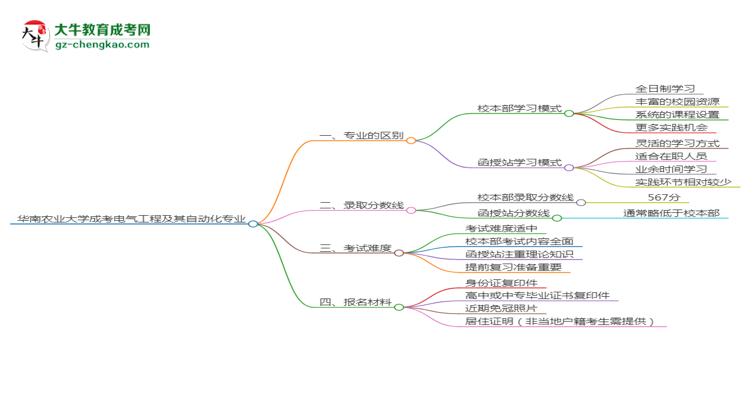 華南農(nóng)業(yè)大學2025年成考電氣工程及其自動化專業(yè)校本部和函授站哪個更好？思維導圖