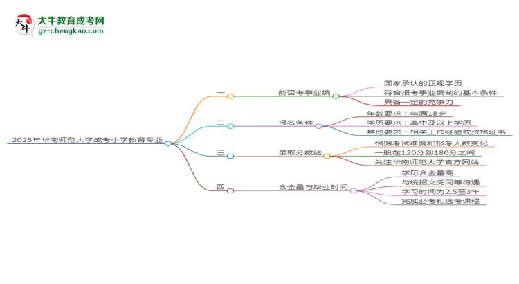 2025年華南師范大學(xué)成考小學(xué)教育專業(yè)能考事業(yè)編嗎？思維導(dǎo)圖