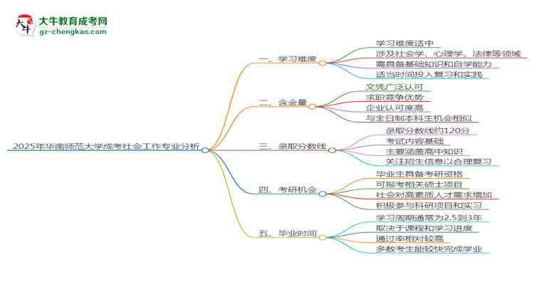 2025年華南師范大學(xué)成考社會工作專業(yè)難不難？思維導(dǎo)圖