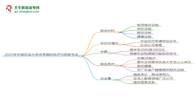 2025年華南農(nóng)業(yè)大學(xué)成考國際經(jīng)濟與貿(mào)易專業(yè)報名材料需要什么？思維導(dǎo)圖