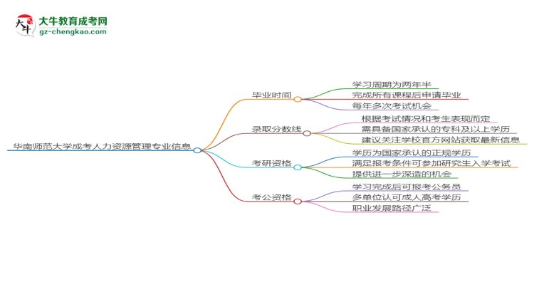 華南師范大學成考人力資源管理專業(yè)需多久完成并拿證？（2025年新）思維導圖