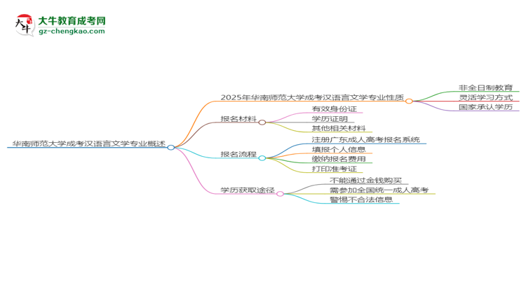 華南師范大學(xué)成考漢語言文學(xué)專業(yè)是全日制的嗎？（2025最新）思維導(dǎo)圖